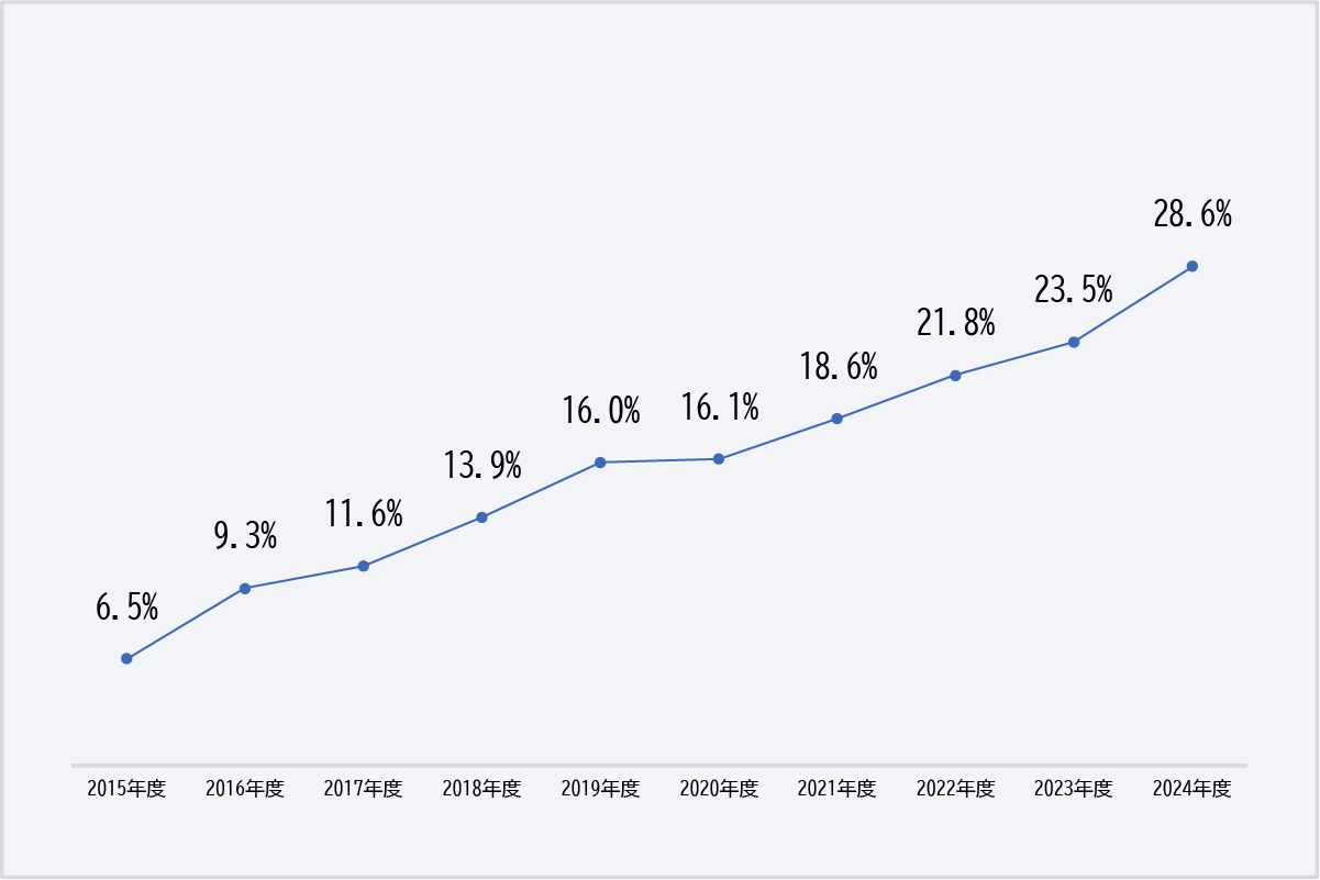 各年度別の単体の管理職（課長以上）に占める女性の割合です。2015年度は6.5%。2016年度は9.3%。2017年度は11.6%。2018年度は13.9%。2019年度は16.0%。2020年度は16.1%。2021年度は18.6%。2022年度は21.8%。