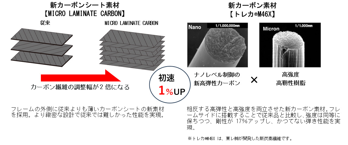 MICRO LAMINATE CARBON＋トレカ®M46X